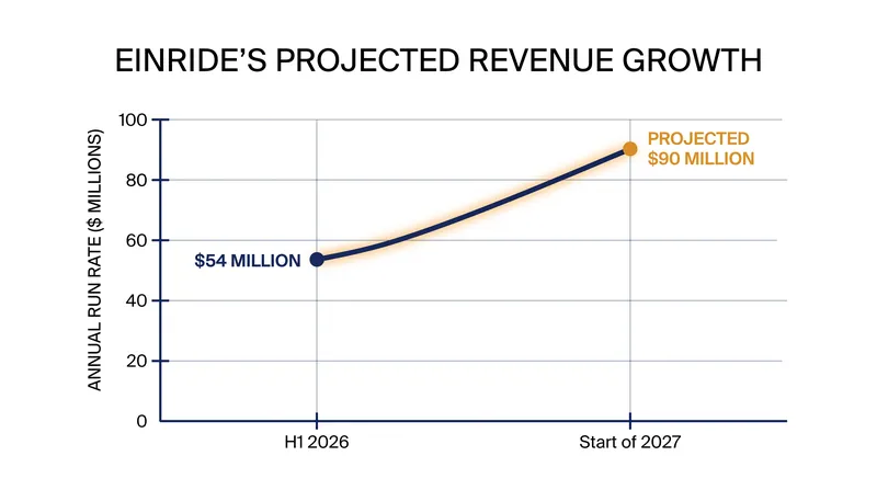 The expanded fleet capacity is expected to significantly accelerate Einride's revenue generation.