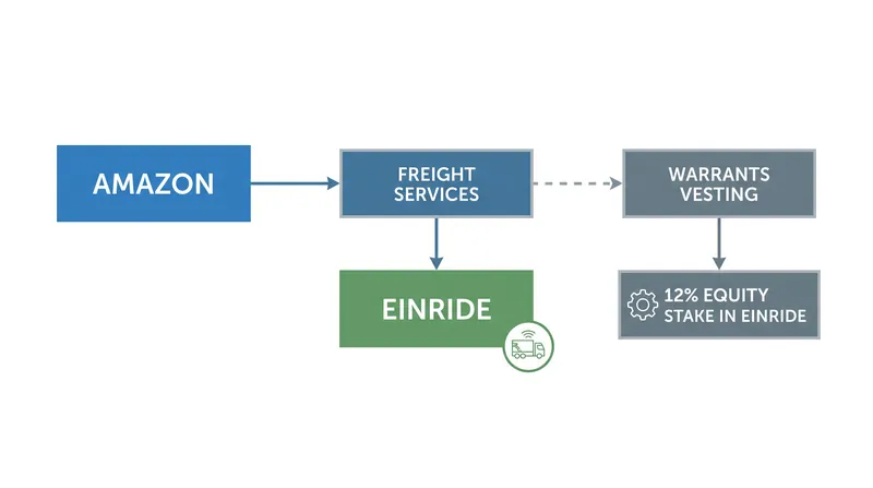 Amazon's freight purchases are tied to the vesting of warrants that grant the e-commerce giant a stake in Einride.