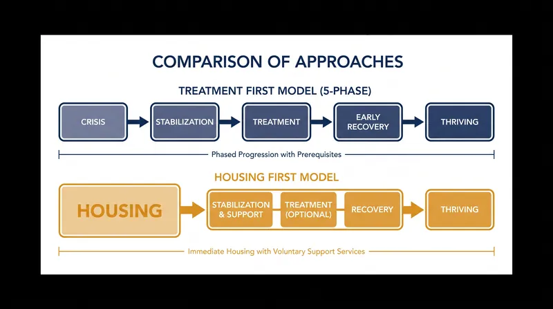 The new federal framework makes housing a reward for achieving recovery milestones, rather than a foundation for treatment.