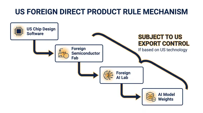 How the FDPR extends US jurisdiction to foreign-developed AI models.