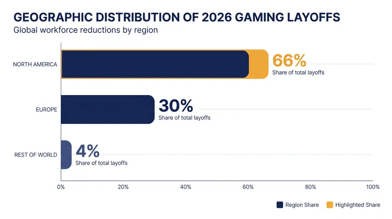North America has absorbed the vast majority of the industry's 2026 workforce reductions.