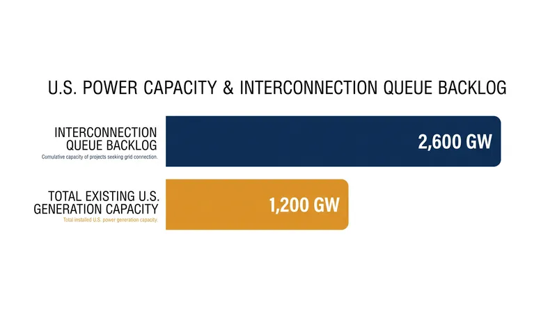 The volume of proposed energy projects waiting in interconnection queues now dwarfs the total installed capacity of the United States.