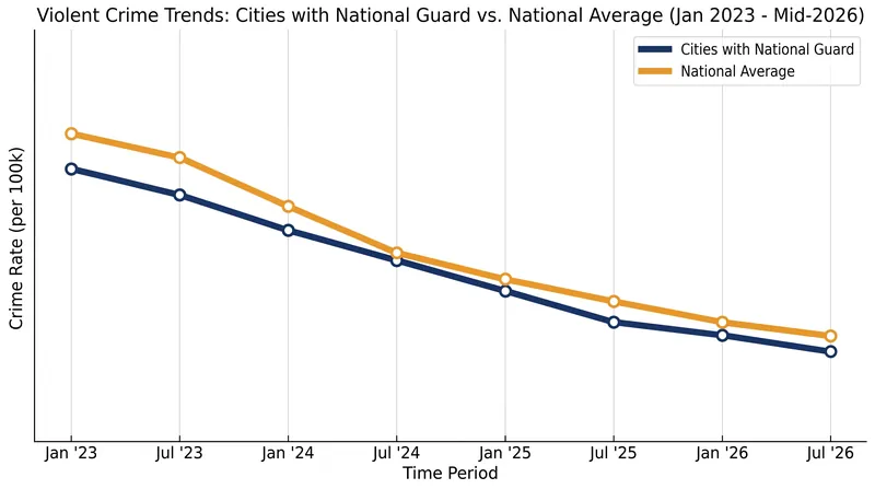 Crime data indicates that violent crime was already declining nationally before the deployments began.