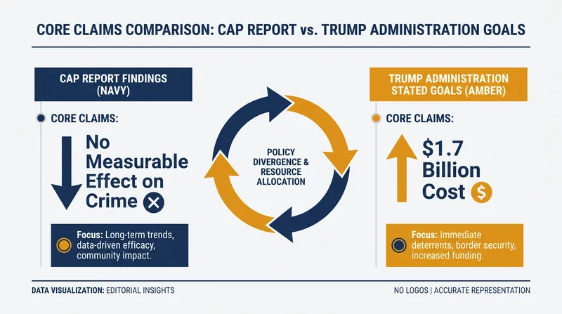 The July 13 report argued the deployments cost $1.7 billion without meaningfully altering crime trends.
