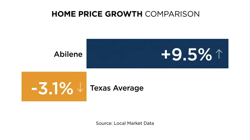 Abilene's housing market has completely decoupled from the broader Texas real estate correction.