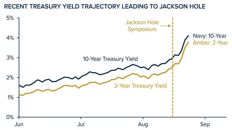Bond yields have climbed as markets adjust to a lack of definitive interest rate guidance.