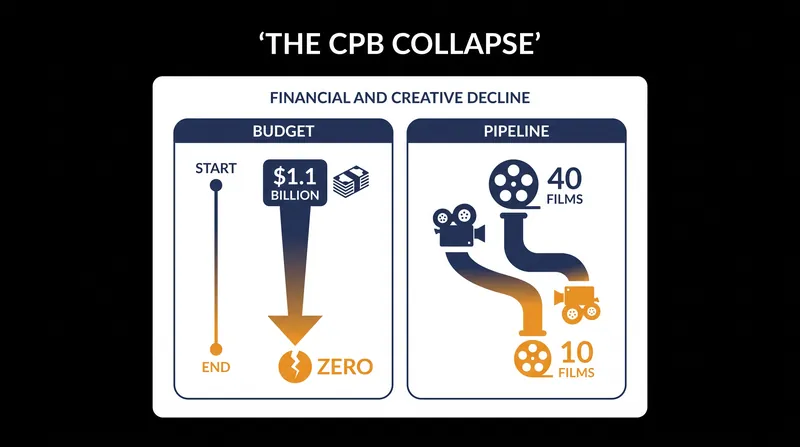 The dissolution of the CPB erased $1.1 billion in federal funding, forcing ITVS to slash its annual documentary pipeline by 75 percent.