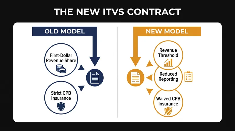 The March 2026 contract rewrite removed first-dollar revenue sharing, allowing filmmakers to keep early profits from streaming and licensing.