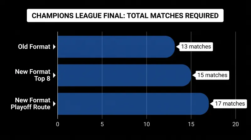 Teams failing to secure a top-eight finish face a grueling 17-match path to the final.