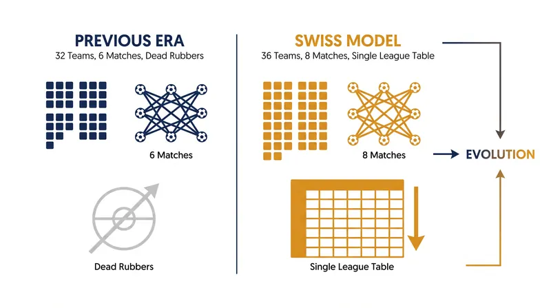 The shift to an eight-match league phase has eliminated the luxury of resting players in December.