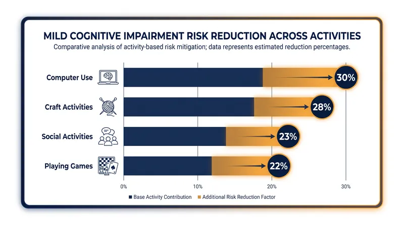 Problem-solving tasks like crafts and computer use offer slightly higher cognitive protection than purely social activities.
