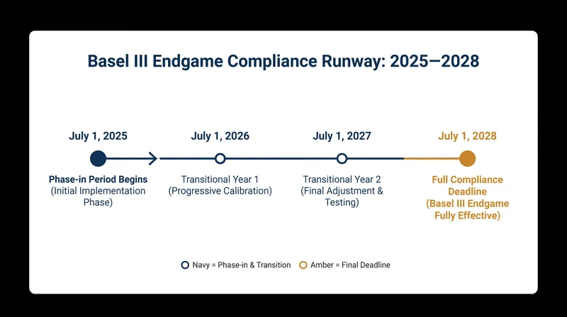 Banks have a three-year phase-in period to fully align their capital structures with the new requirements.