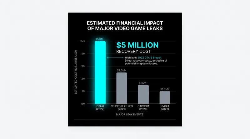 The financial toll of data breaches on major video game studios.