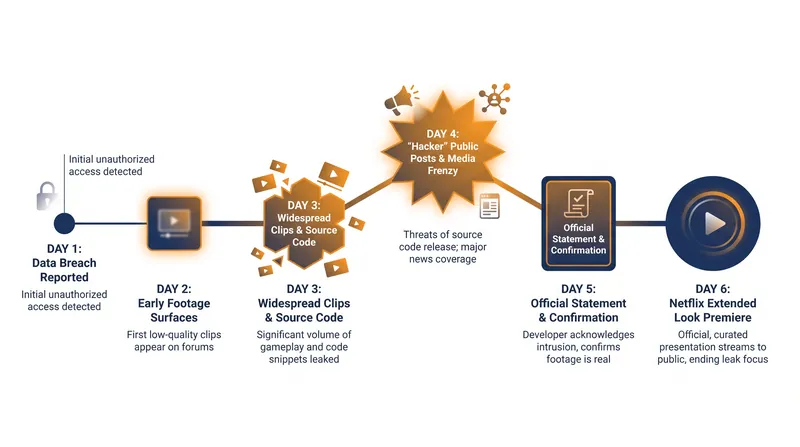 The timeline of the CyberLeek breaches leading up to the official trailer premiere.