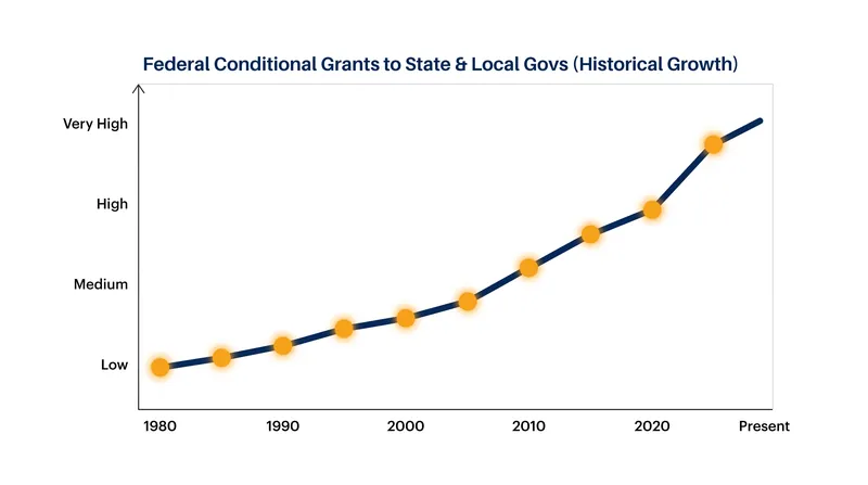 The volume of federal dollars flowing to states has grown exponentially, expanding the reach of federal administrative conditions.