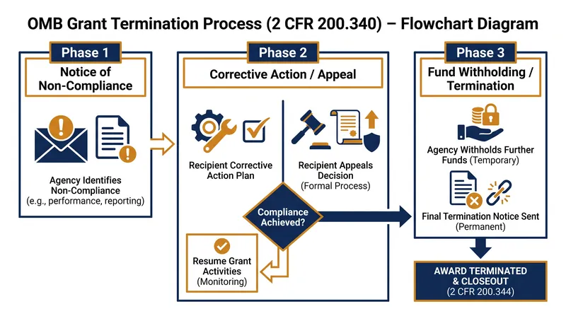 The administrative pathway to grant termination is highly structured, often forcing compliance through bureaucratic attrition.