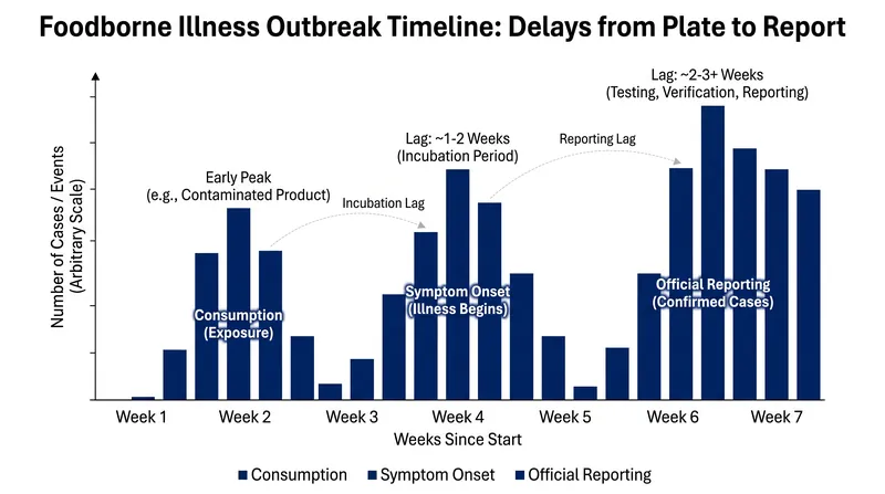 Case numbers continue to rise due to the inherent lag time in parasite detection and reporting, not ongoing exposure.