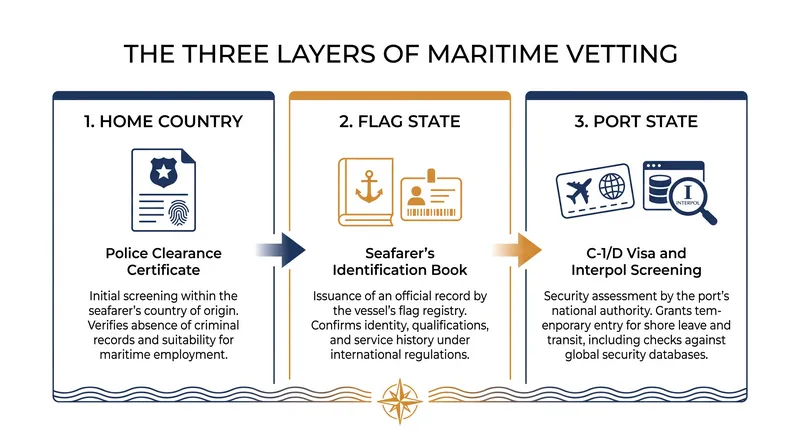 The international maritime workforce is screened through a three-tiered system before arriving at a U.S. port.