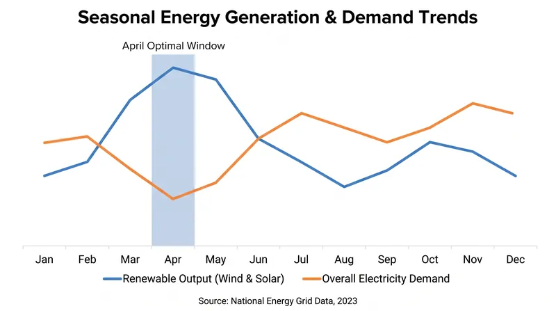 April historically provides an optimal window for renewable generation, combining high winds with moderate temperatures.