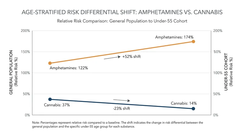 Amphetamines show a disproportionately higher risk multiplier in younger adults, while the cannabis risk premium shrinks.