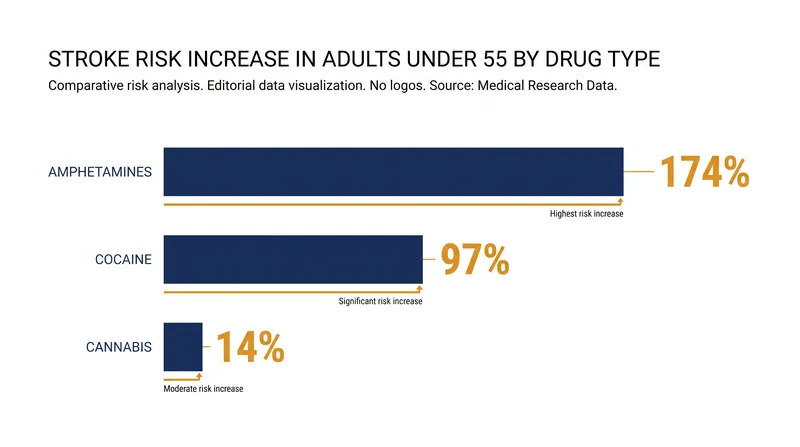Relative increase in stroke risk for adults under 55, based on data from over 100 million individuals.