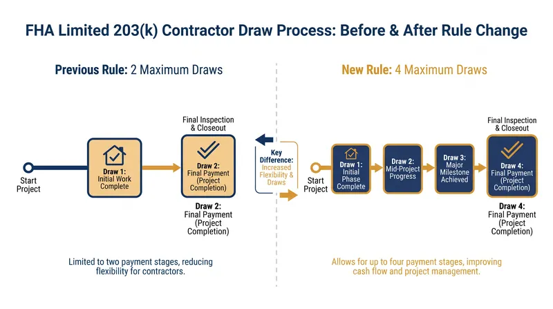 Increasing the maximum number of contractor draws improves cash flow for builders on FHA-financed projects.