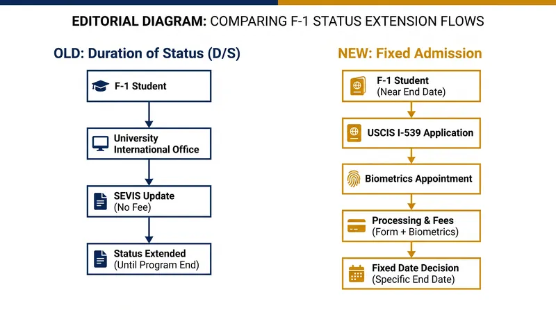How the extension process shifts from university oversight to federal USCIS adjudication.