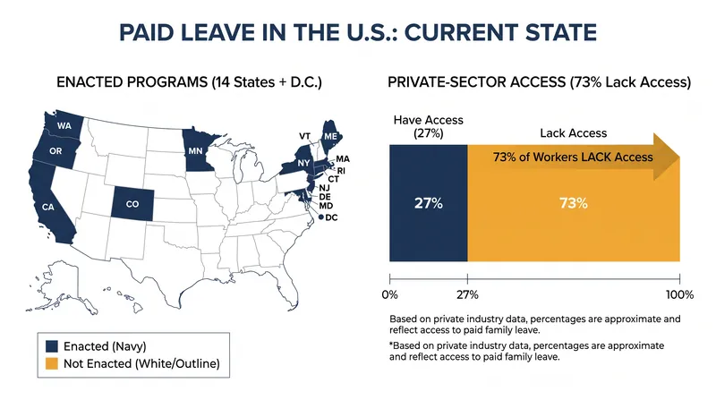 The current patchwork of state laws leaves the majority of American workers without paid caregiving benefits.