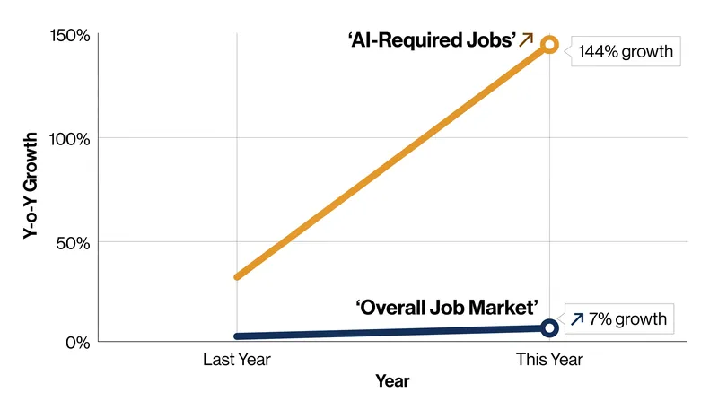 Job postings requiring AI skills are growing nearly eight times faster than the broader labor market.