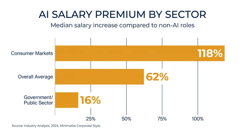 The wage premium for AI skills varies drastically by industry, peaking in consumer-facing markets.