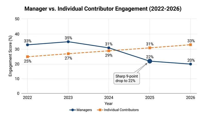 Manager engagement has plummeted since 2022, erasing the historical 'engagement premium' leaders once held over their teams.