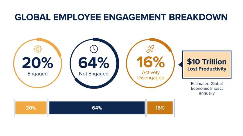 Gallup's 2026 data reveals that 80 percent of the global workforce is either unengaged or actively disengaged.