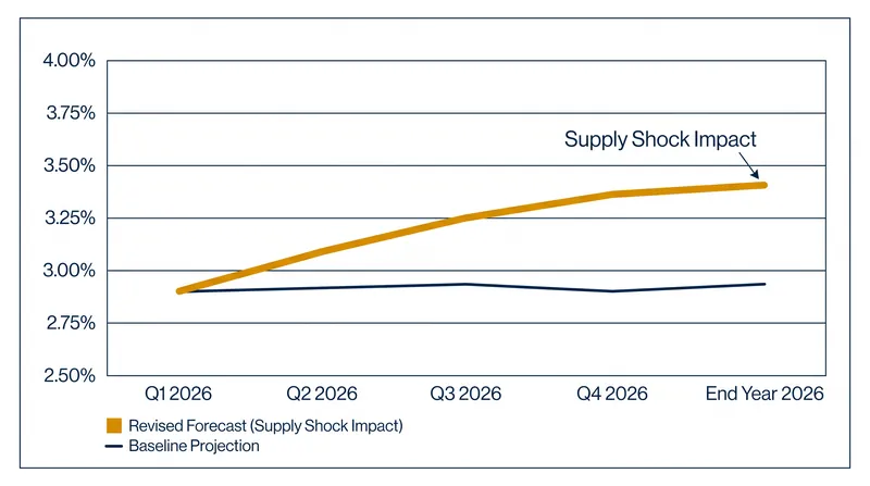 JPMorgan has revised its year-end US core PCE inflation forecast upward to 3.4%, citing the persistent bleed of supply chain costs into core goods.