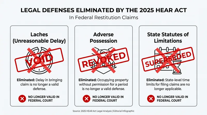 The 2025 legislation explicitly bans several time-based legal defenses previously used by current possessors.