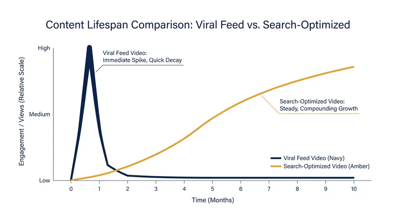Search-optimized content provides a durable traffic asset compared to the fleeting nature of feed-only virality.
