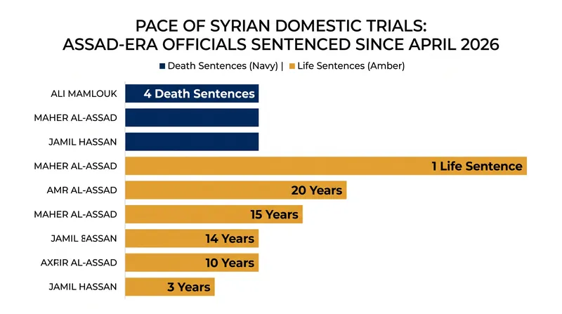 The transitional government has rapidly accelerated the prosecution of former regime officials since April 2026.