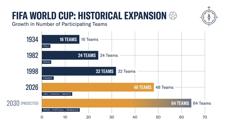 The World Cup has steadily expanded since its inception, with the proposed 2030 jump representing the largest single increase.