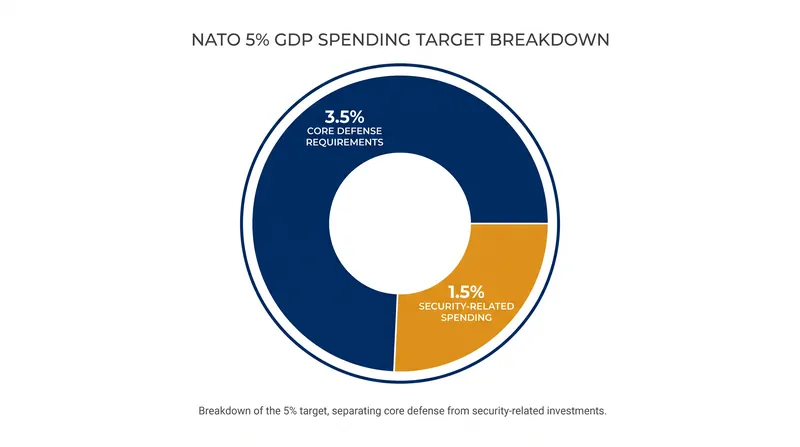 The new mandate splits spending between traditional military assets and broader infrastructure resilience.