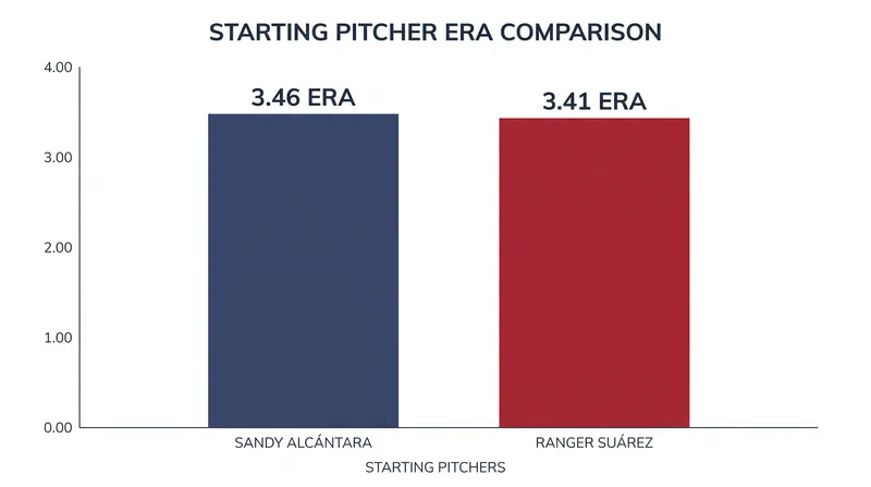 Tonight's starting pitchers feature nearly identical ERAs in what promises to be a tight duel.