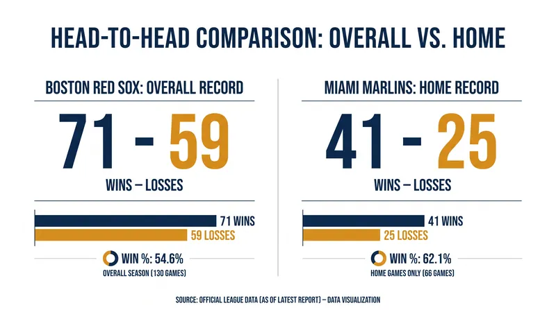The Red Sox bring a strong overall record into Miami's formidable home environment.