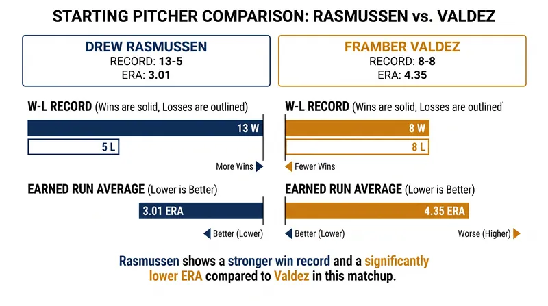 Starting Pitcher Matchup: Drew Rasmussen vs. Framber Valdez.