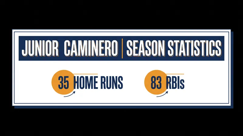 Junior Caminero remains the engine of the Rays' offense despite a recent home run drought.