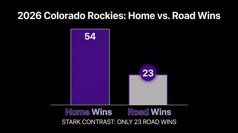 The Rockies have struggled mightily away from Coors Field this season.