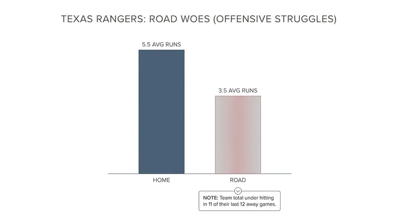 The Rangers have consistently struggled to generate offense away from Globe Life Field this season.
