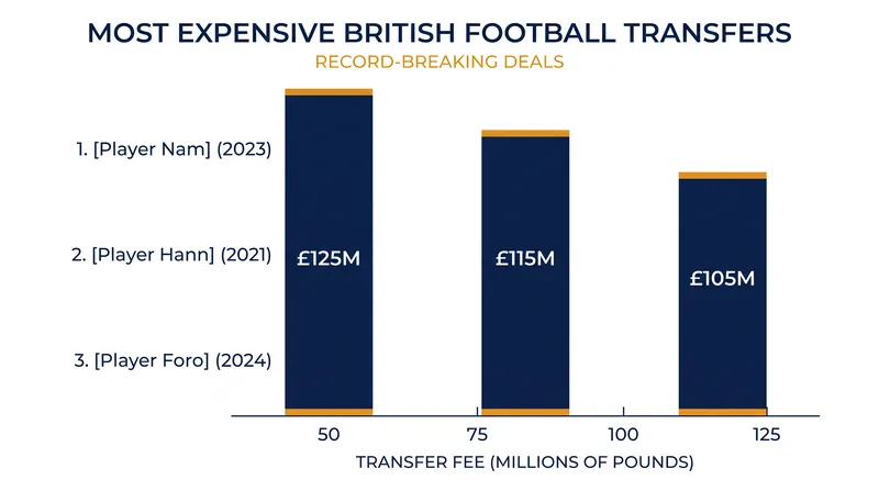 The £125 million fixed fee eclipses the previous British transfer record set in 2023.
