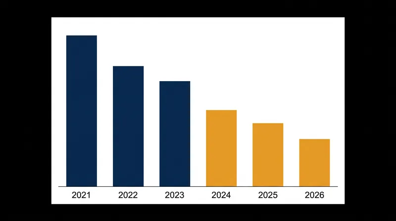 Institutional home purchases have fallen to their lowest levels since 2020 following new federal regulations.