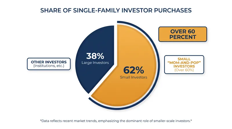 Small investors owning fewer than 10 properties have stepped in to fill the gap left by retreating mega-landlords.