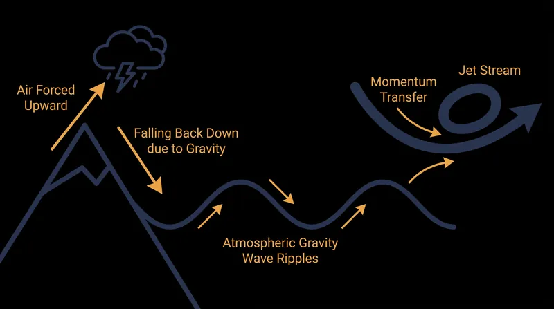 Gravity waves transfer momentum through the atmosphere, steering major weather systems like the jet stream.