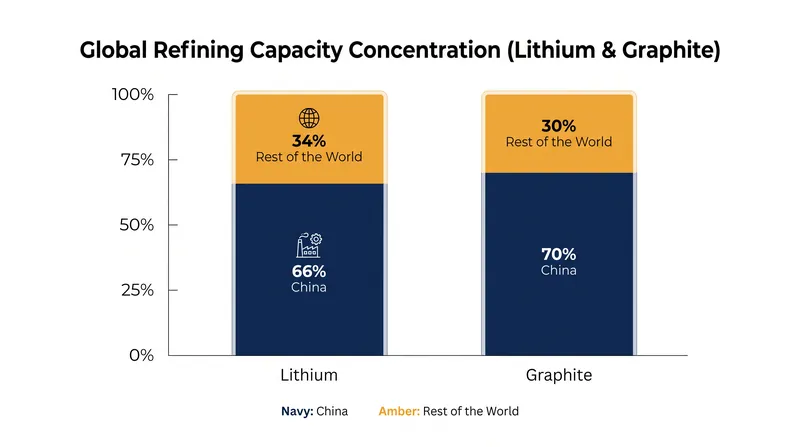 The chemical and metallurgical foundation of drone energy storage remains heavily concentrated.