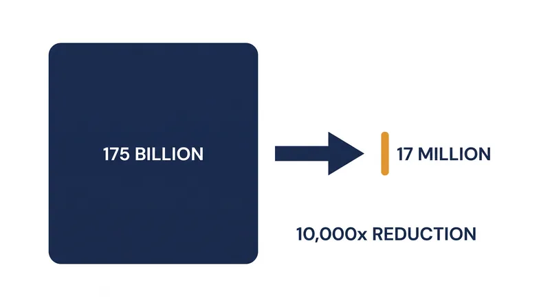LoRA reduces the number of trainable parameters by up to 10,000x compared to full fine-tuning.